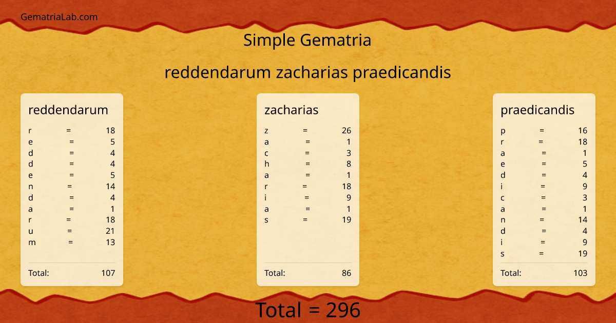 reddendarum zacharias praedicandis in simple Gematria